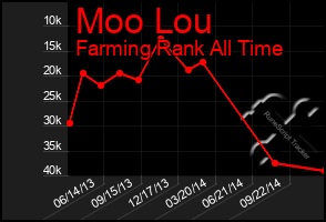 Total Graph of Moo Lou