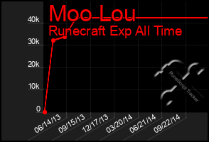 Total Graph of Moo Lou