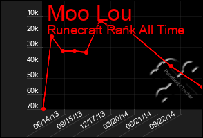 Total Graph of Moo Lou