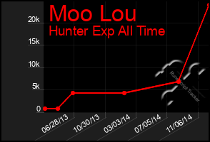 Total Graph of Moo Lou