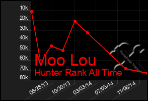 Total Graph of Moo Lou