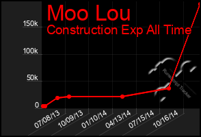 Total Graph of Moo Lou