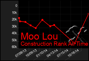 Total Graph of Moo Lou