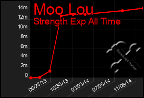 Total Graph of Moo Lou