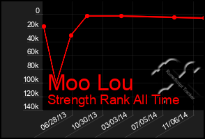 Total Graph of Moo Lou