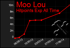 Total Graph of Moo Lou