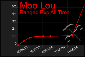 Total Graph of Moo Lou