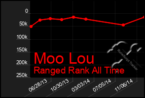 Total Graph of Moo Lou