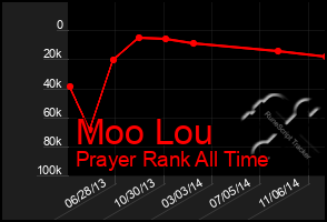 Total Graph of Moo Lou