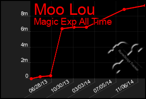 Total Graph of Moo Lou