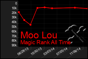 Total Graph of Moo Lou