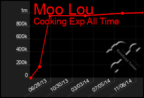 Total Graph of Moo Lou