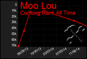 Total Graph of Moo Lou