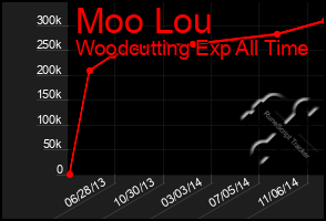 Total Graph of Moo Lou