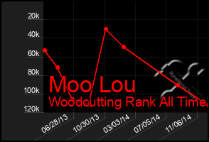 Total Graph of Moo Lou