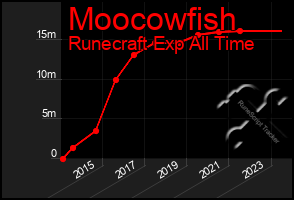 Total Graph of Moocowfish