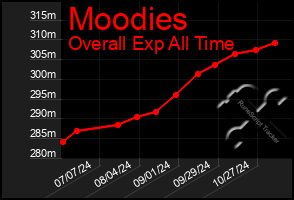 Total Graph of Moodies