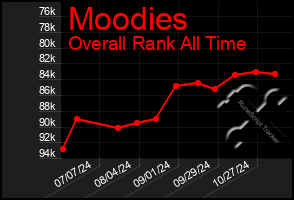 Total Graph of Moodies