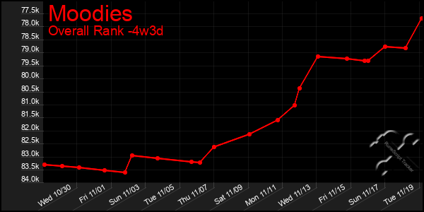 Last 31 Days Graph of Moodies