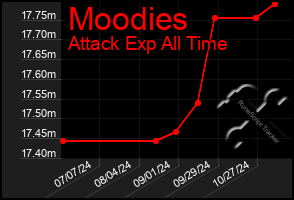 Total Graph of Moodies