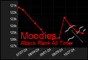 Total Graph of Moodies