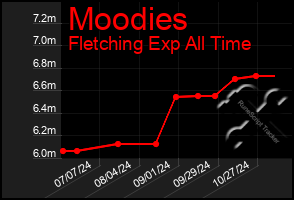 Total Graph of Moodies