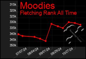 Total Graph of Moodies