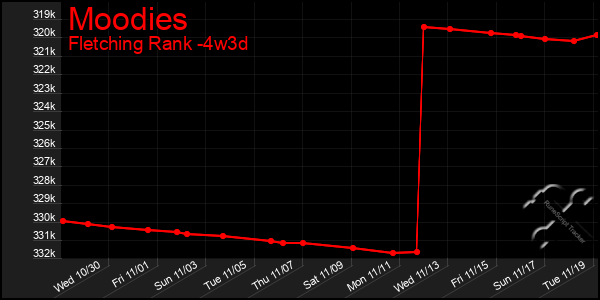 Last 31 Days Graph of Moodies