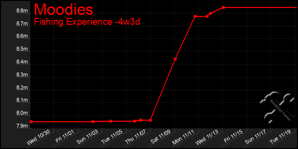 Last 31 Days Graph of Moodies