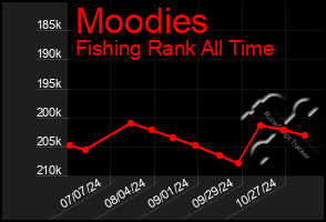 Total Graph of Moodies