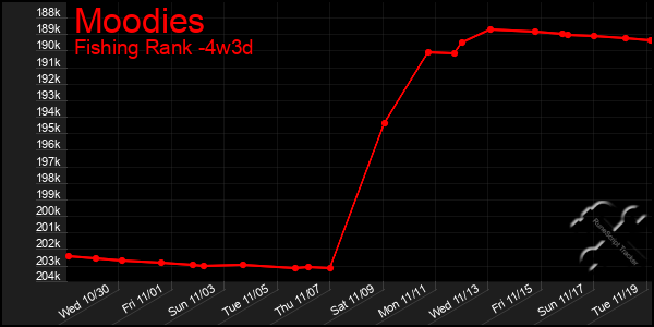 Last 31 Days Graph of Moodies