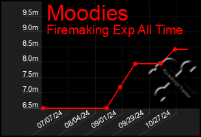 Total Graph of Moodies