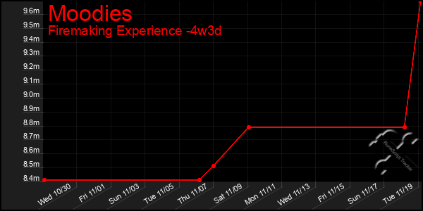 Last 31 Days Graph of Moodies