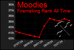 Total Graph of Moodies