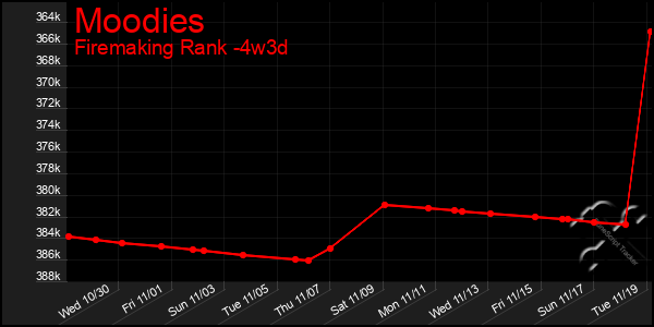 Last 31 Days Graph of Moodies