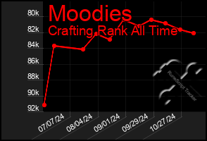 Total Graph of Moodies