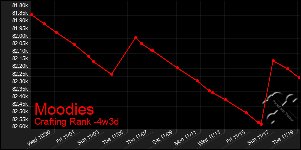 Last 31 Days Graph of Moodies