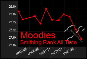 Total Graph of Moodies