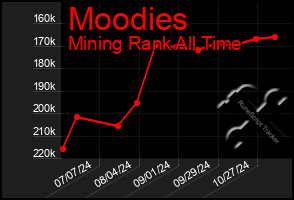 Total Graph of Moodies