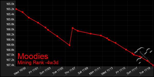 Last 31 Days Graph of Moodies