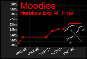 Total Graph of Moodies