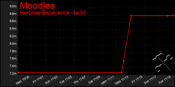 Last 31 Days Graph of Moodies