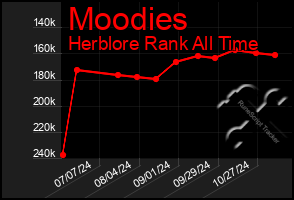 Total Graph of Moodies