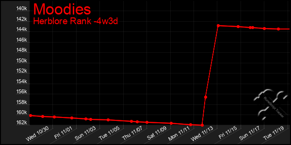 Last 31 Days Graph of Moodies