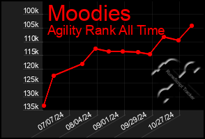 Total Graph of Moodies