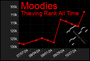 Total Graph of Moodies