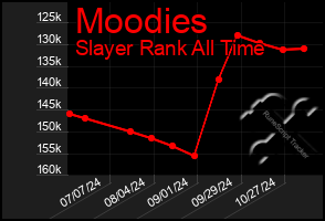 Total Graph of Moodies