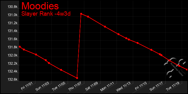 Last 31 Days Graph of Moodies