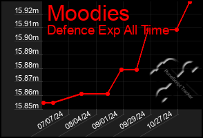 Total Graph of Moodies