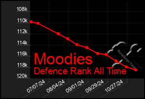 Total Graph of Moodies